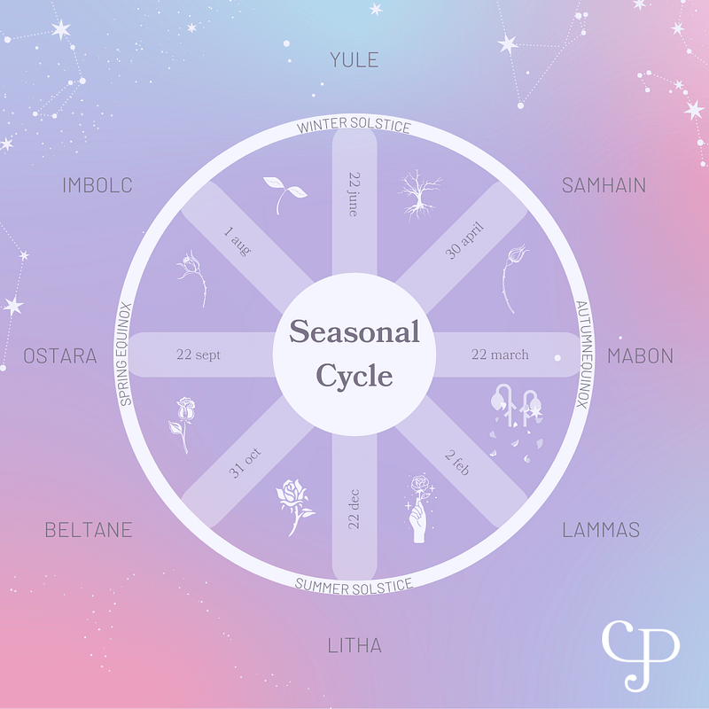 the Celtic sabbats in the wheel of the year - Charlotte Pointeaux wild feminine menstrual cycle coach